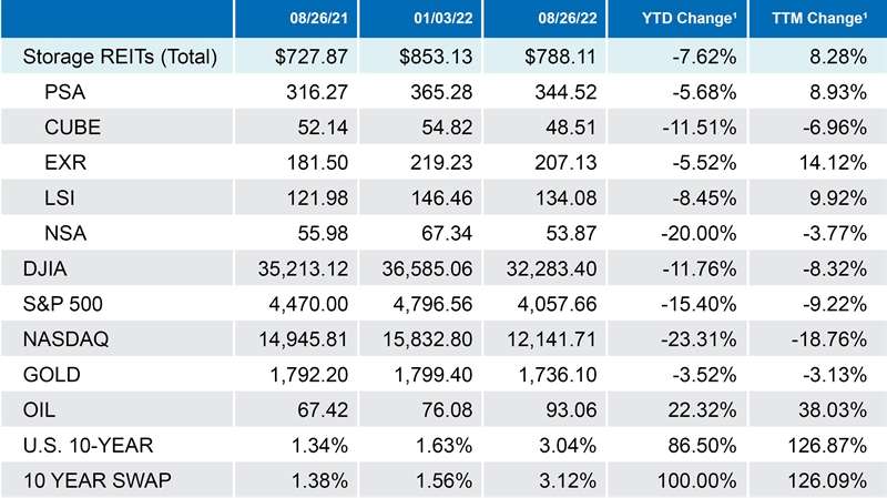 08/29/22 Self Storage Benchmark Rate Information