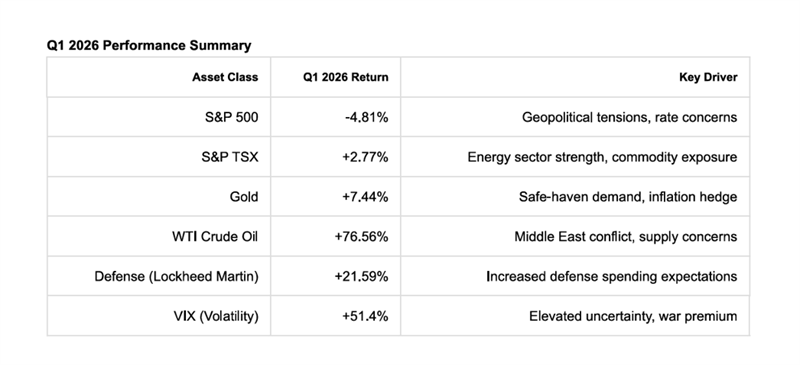 Q1 2026 Performanc eSummary