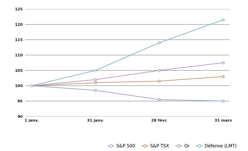 Comparaison des performances des classes d'actifs