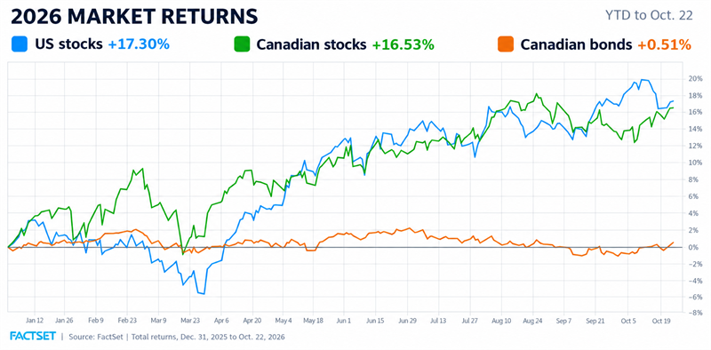 2026 year-to-date market returns for US stocks, Canadian stocks and Canadian bonds