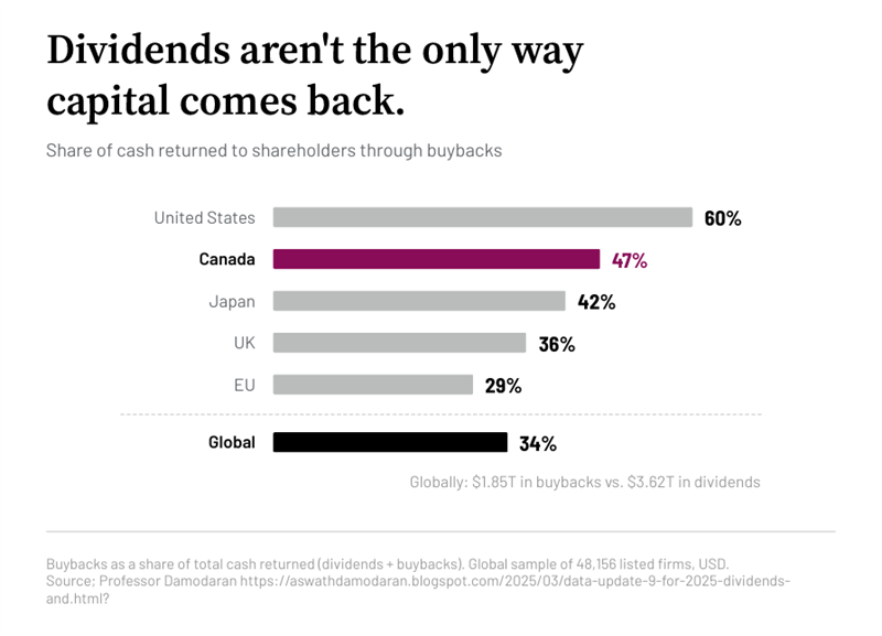 Buybacks as a share of cash returned to shareholders: United States 60%, Canada 47%, Japan 42%, UK 36%, EU 29%, and global 34%.
