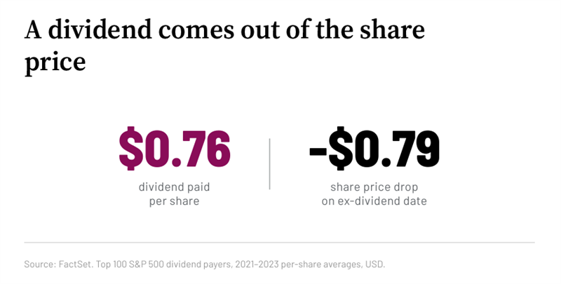 Average dividend of US$0.76 per share and ex-dividend-date share price decline of US$0.79 for the top 100 S&P 500 dividend payers, 2021–2023. Source: FactSet.