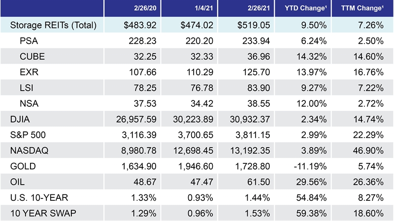 3 1 21 Self Storage Benchmark Rate Information