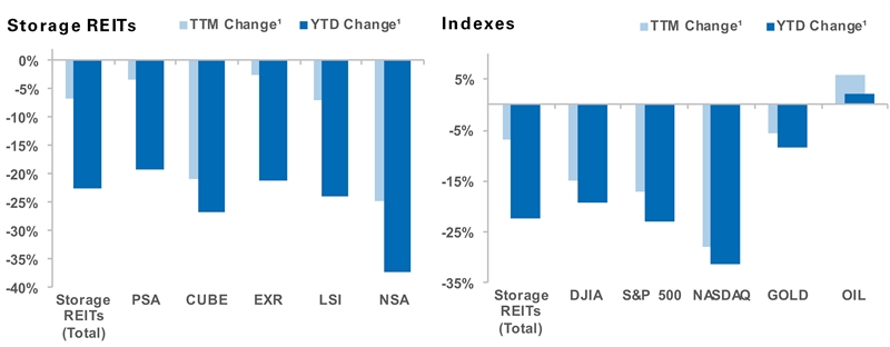 09/26/22 Self Storage Benchmark Rate Information