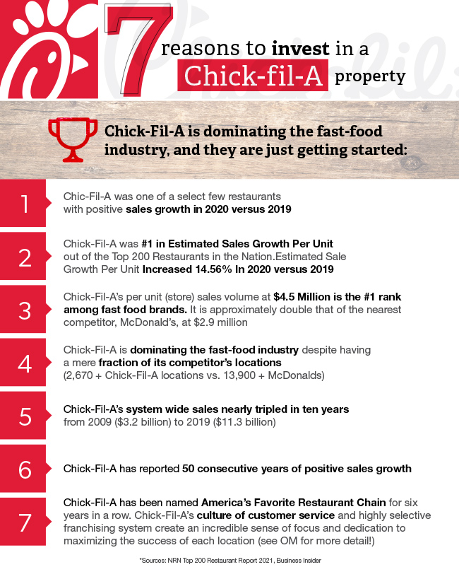 7 reasons to invest in a Chick-fil-A property | Chick-Fil-A is dominating the fast-food industry, and they are just getting started