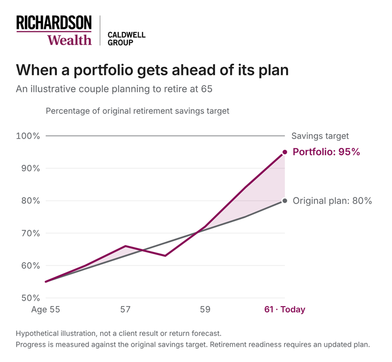 Hypothetical chart of a couple planning to retire at 65. From age 55 to 61, their portfolio grew from 55% to 95% of their original retirement savings target, compared with 80% in their original plan at 61. Hypothetical illustration, not a client result or return forecast.