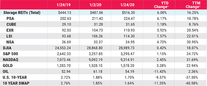 1 27 Self Storage Benchmark Rate Information