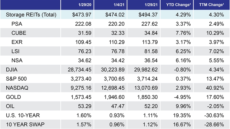 2/1/21 Self Storage Benchmark Rate Information