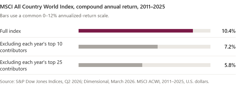 MSCI All Country World Index annualized returns, 2011–2025: full index 10.4%; excluding each year’s top 10 contributors 7.2%; excluding each year’s top 25 contributors 5.8%. Returns in U.S. dollars; exclusions are hypothetical.