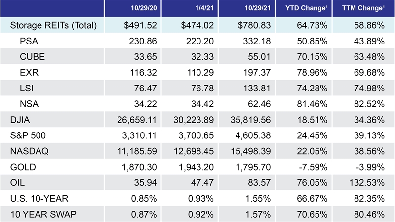 11/1/21 Self Storage Benchmark Rate Information