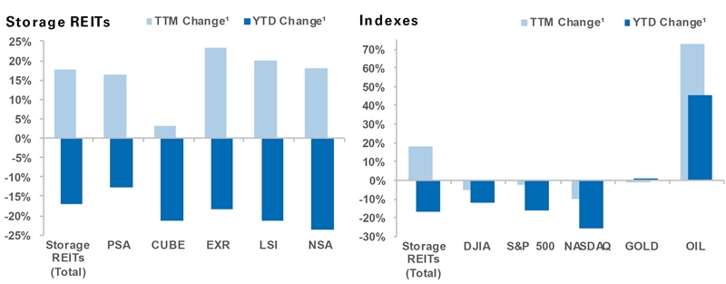 05/16/22 Self Storage Benchmark Rate Information