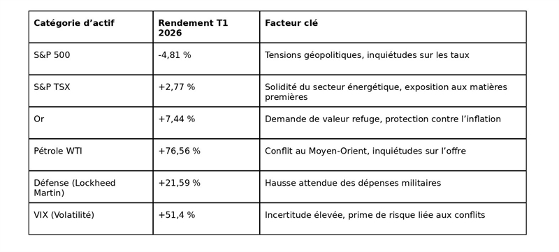 Résumé des performances T1 2026