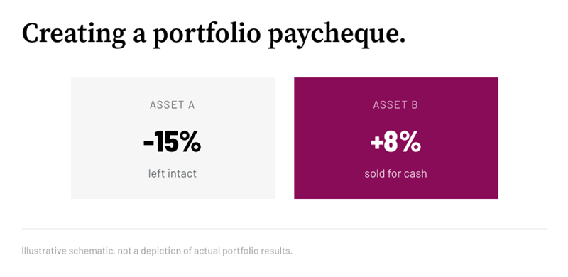 Illustrative portfolio withdrawal: Asset A, down 15%, is left intact; Asset B, up 8%, is sold for cash. Not actual portfolio results.